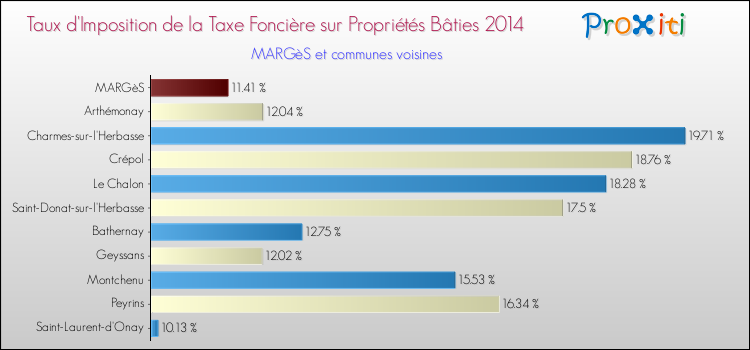 Taux d'imposition de la taxe foncière sur le bati 2014 pour MARGèS et les communes proches Comparaison des taux d'imposition de la taxe foncière sur le bati 2014 pour MARGèS et les communes voisines