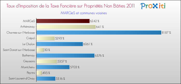 Taux d'imposition de la taxe foncière sur les immeubles et terrains non batis 2011 pour MARGèS et les communes proches Comparaison des taux d'imposition de la taxe foncière sur les immeubles et terrains non batis 2011 pour MARGèS et les communes voisines