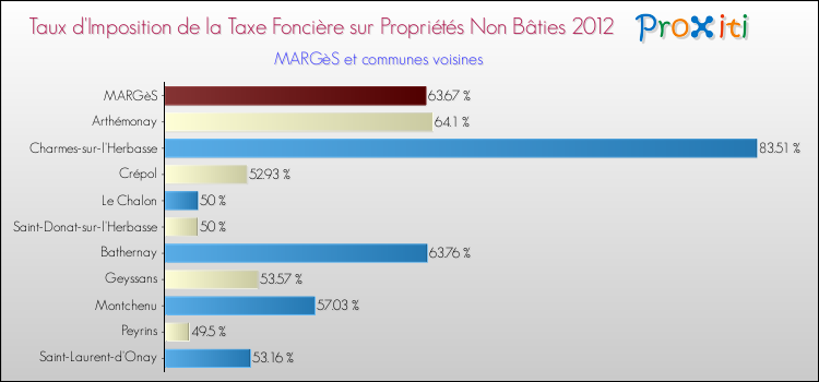 Taux d'imposition de la taxe foncière sur les immeubles et terrains non batis 2012 pour MARGèS et les communes proches Comparaison des taux d'imposition de la taxe foncière sur les immeubles et terrains non batis 2012 pour MARGèS et les communes voisines