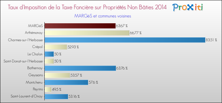 Taux d'imposition de la taxe foncière sur les immeubles et terrains non batis 2014 pour MARGèS et les communes proches Comparaison des taux d'imposition de la taxe foncière sur les immeubles et terrains non batis 2014 pour MARGèS et les communes voisines