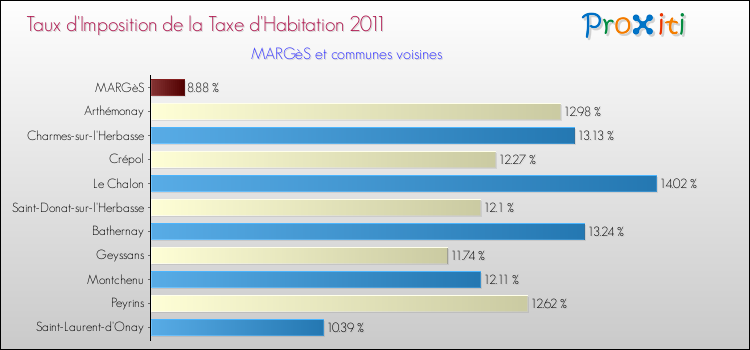Taux d'imposition de la taxe d'habitation 2011 pour MARGèS et les communes proches Comparaison des taux d'imposition de la taxe d'habitation 2011 pour MARGèS et les communes voisines