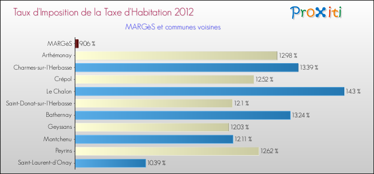 Taux d'imposition de la taxe d'habitation 2012 pour MARGèS et les communes proches Comparaison des taux d'imposition de la taxe d'habitation 2012 pour MARGèS et les communes voisines
