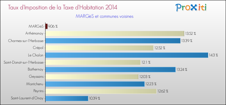 Taux d'imposition de la taxe d'habitation 2014 pour MARGèS et les communes proches Comparaison des taux d'imposition de la taxe d'habitation 2014 pour MARGèS et les communes voisines