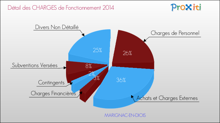 Décomposition des Charges de Fonctionnement 2014 de la commune de MARIGNAC-EN-DIOIS Charges de Fonctionnement 2014 pour la commune de MARIGNAC-EN-DIOIS