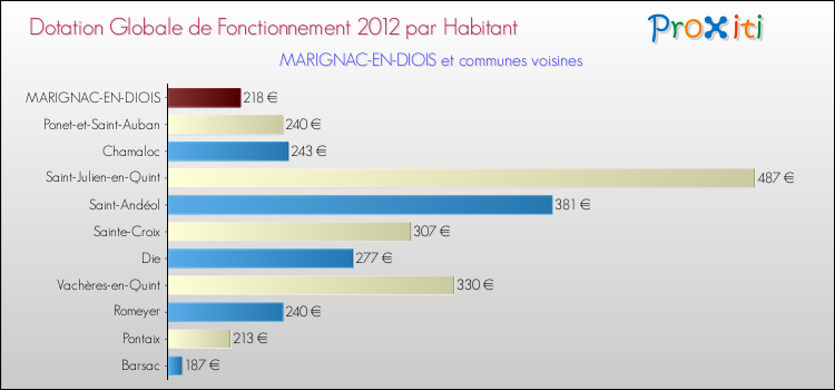 Montant des dotations globales de fonctionnement DGF par Habitant pour MARIGNAC-EN-DIOIS et les communes proches Comparaison des des dotations globales de fonctionnement DGF par habitant pour MARIGNAC-EN-DIOIS et les communes voisines