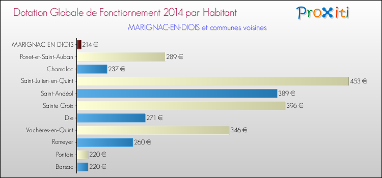 Montant des dotations globales de fonctionnement DGF par Habitant pour MARIGNAC-EN-DIOIS et les communes proches en 2014. Comparaison des des dotations globales de fonctionnement DGF par habitant pour MARIGNAC-EN-DIOIS et les communes voisines en 2014.