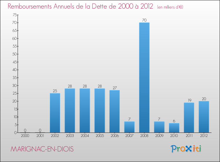 Evolution de l'annuité de la dette pour la commune de MARIGNAC-EN-DIOIS de 2000 à 2012 Annuités de la dette pour MARIGNAC-EN-DIOIS de 2000 à 2012