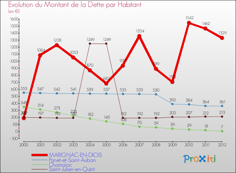 Evolution de la dette par habitant pour la commune de MARIGNAC-EN-DIOIS et les communes proches de 2000 à 2012 Comparaison de la dette par habitant pour MARIGNAC-EN-DIOIS et les communes voisines de 2000 à 2012