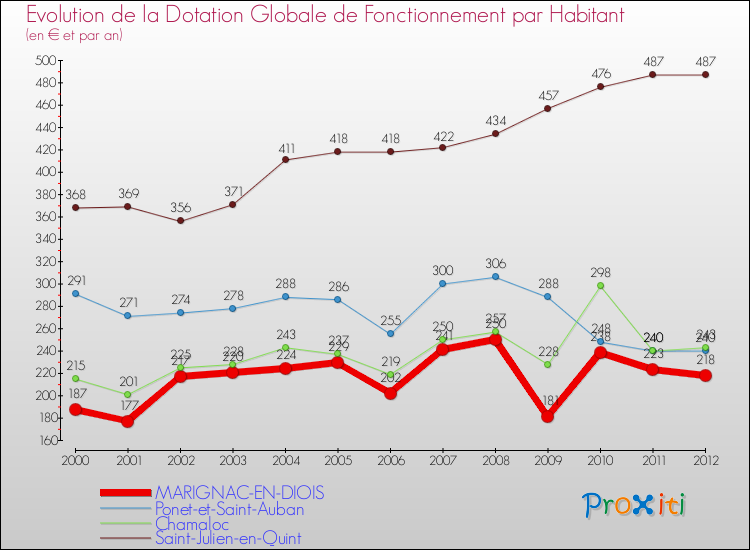 Evolution et montant de la dotation globale de fonctionnement par Habitant pour MARIGNAC-EN-DIOIS et les communes proches Comparaison des dotations globales de fonctionnement par habitant pour MARIGNAC-EN-DIOIS et les communes voisines