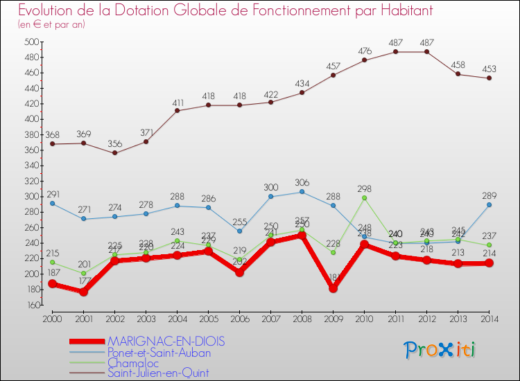 Evolution et montant de la dotation globale de fonctionnement par Habitant pour MARIGNAC-EN-DIOIS et les communes proches de 2000 à 2014. Comparaison des dotations globales de fonctionnement par habitant pour MARIGNAC-EN-DIOIS et les communes voisines de 2000 à 2014.