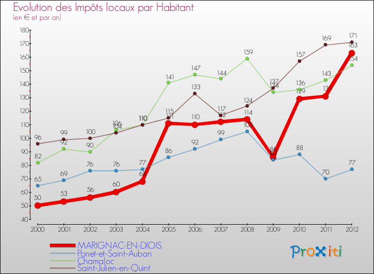 Evolution et montant des impôts locaux par Habitant pour MARIGNAC-EN-DIOIS et les communes proches Comparaison des impôts locaux par habitant pour MARIGNAC-EN-DIOIS et les communes voisines