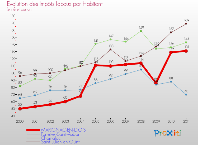 Evolution et montant des impôts locaux par Habitant pour MARIGNAC-EN-DIOIS et les communes proches Comparaison des impôts locaux par habitant pour MARIGNAC-EN-DIOIS et les communes voisines