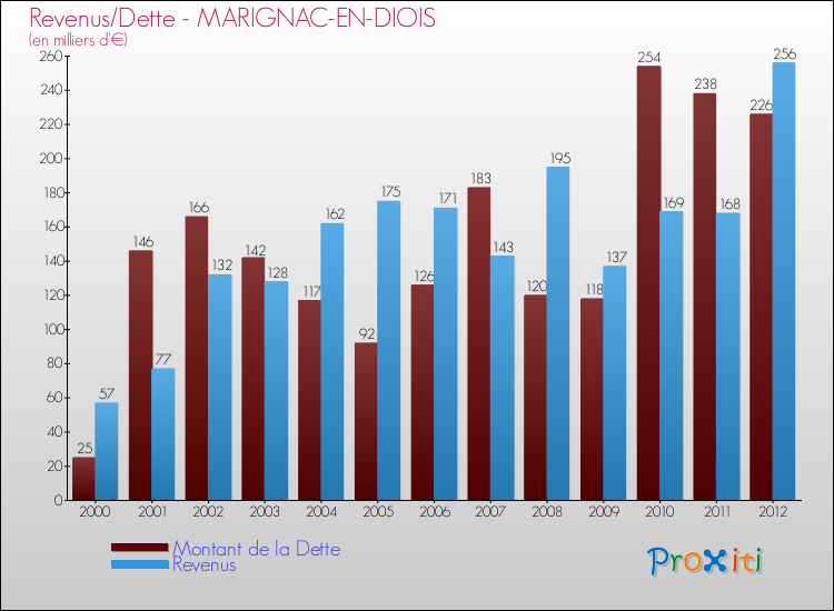 Evolution comparée de la dette et des revenus pour la commune de MARIGNAC-EN-DIOIS de 2000 à 2012 Comparaison de la dette et des revenus pour MARIGNAC-EN-DIOIS de 2000 à 2012