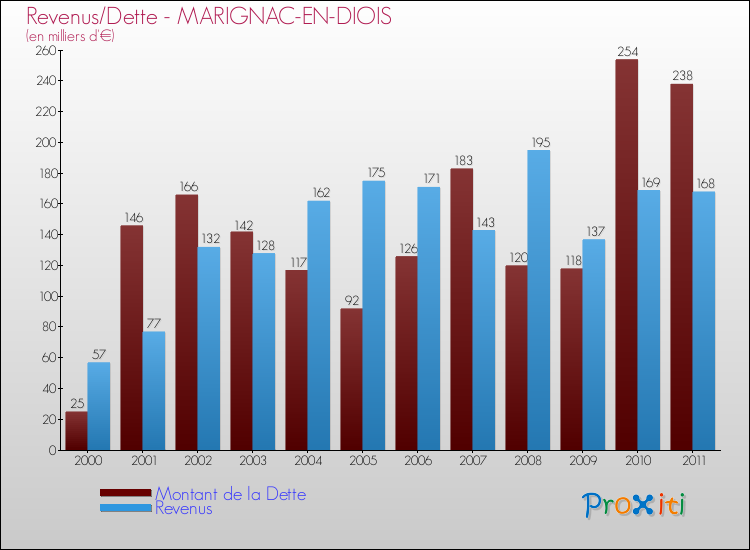 Evolution comparée de la dette et des revenus pour la commune de MARIGNAC-EN-DIOIS de 2000 à 2011 Comparaison de la dette et des revenus pour MARIGNAC-EN-DIOIS de 2000 à 2011