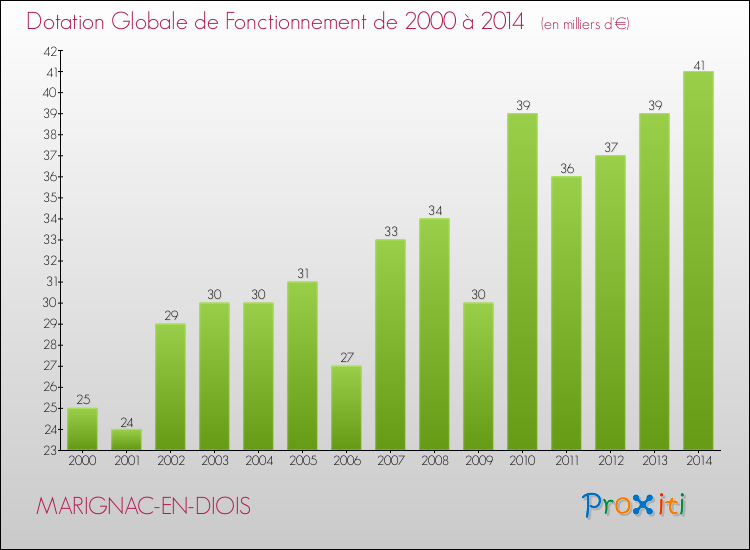 Evolution du montant de la Dotation Globale de Fonctionnement pour la commune de MARIGNAC-EN-DIOIS de 2000 à 2014 Evolution du montant de la Dotation Globale de Fonctionnement pour MARIGNAC-EN-DIOIS de 2000 à 2014