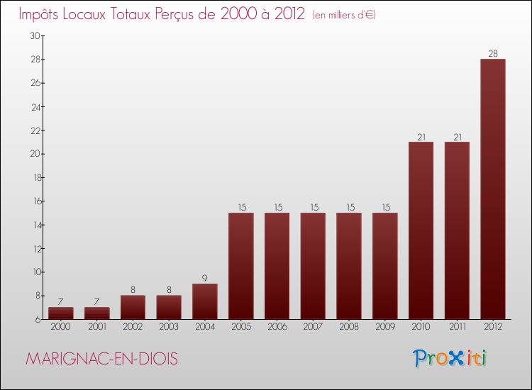 Evolution des Impôts Locaux pour la commune de MARIGNAC-EN-DIOIS de 2000 à 2012 Evolution des Impôts Locaux pour MARIGNAC-EN-DIOIS de 2000 à 2012