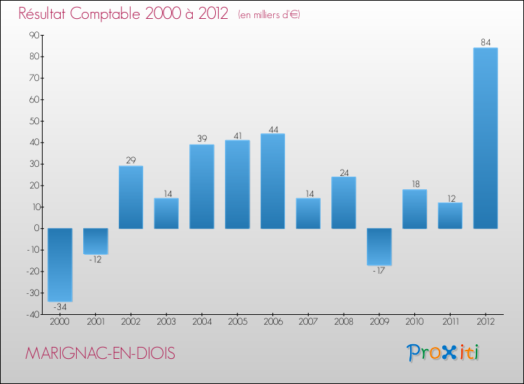 Evolution du résultat comptable pour la commune de MARIGNAC-EN-DIOIS de 2000 à 2012 Evolution du résultat comptable pour MARIGNAC-EN-DIOIS de 2000 à 2012