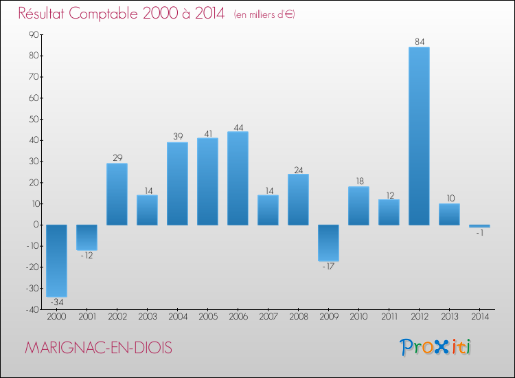 Evolution du résultat comptable pour la commune de MARIGNAC-EN-DIOIS de 2000 à 2014 Evolution du résultat comptable pour MARIGNAC-EN-DIOIS de 2000 à 2014