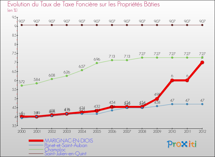 Evolution du taux de la taxe foncière sur le bati pour MARIGNAC-EN-DIOIS et les communes proches de 2000 à 2012 Comparaison des taux de taxe foncière sur le bati pour MARIGNAC-EN-DIOIS et les communes voisines de 2000 à 2012