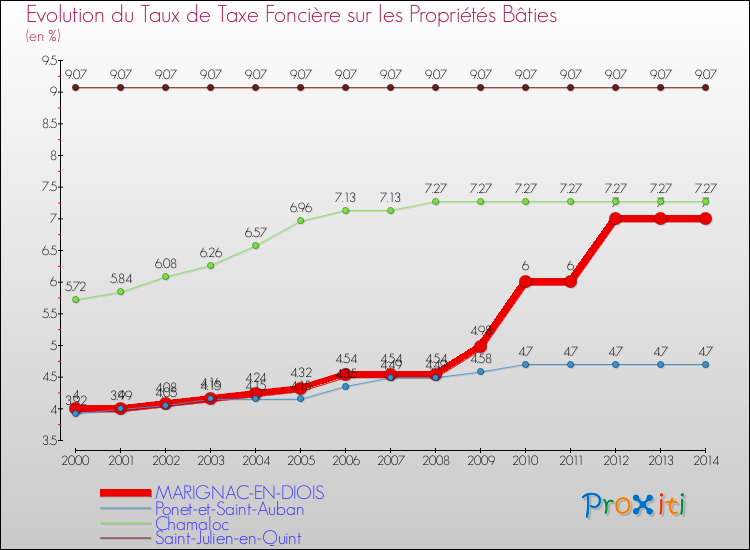 Evolution du taux de la taxe foncière sur le bati pour MARIGNAC-EN-DIOIS et les communes proches de 2000 à 2014 Comparaison des taux de taxe foncière sur le bati pour MARIGNAC-EN-DIOIS et les communes voisines de 2000 à 2014