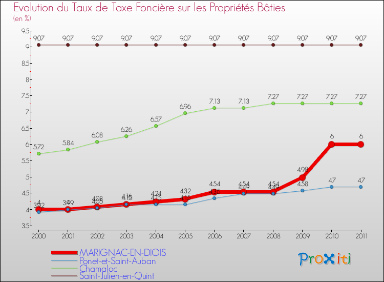 Evolution du taux de la taxe foncière sur le bati pour MARIGNAC-EN-DIOIS et les communes proches Comparaison des taux de taxe foncière sur le bati pour MARIGNAC-EN-DIOIS et les communes voisines