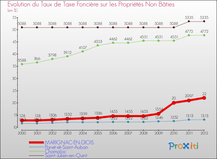 Evolution du taux de la taxe foncière sur les immeubles et terrains non batis pour MARIGNAC-EN-DIOIS et les communes proches de 2000 à 2012 Comparaison des taux de la taxe foncière sur les immeubles et terrains non batis pour MARIGNAC-EN-DIOIS et les communes voisines de 2000 à 2012