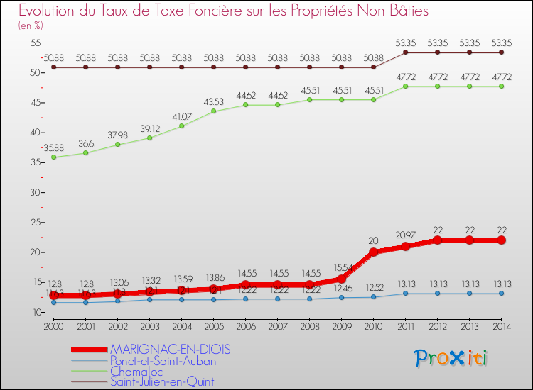 Evolution du taux de la taxe foncière sur les immeubles et terrains non batis pour MARIGNAC-EN-DIOIS et les communes proches de 2000 à 2014 Comparaison des taux de la taxe foncière sur les immeubles et terrains non batis pour MARIGNAC-EN-DIOIS et les communes voisines de 2000 à 2014
