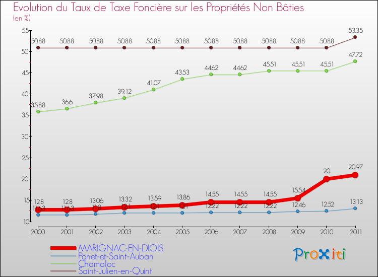Evolution du taux de la taxe foncière sur les immeubles et terrains non batis pour MARIGNAC-EN-DIOIS et les communes proches Comparaison des taux de la taxe foncière sur les immeubles et terrains non batis pour MARIGNAC-EN-DIOIS et les communes voisines
