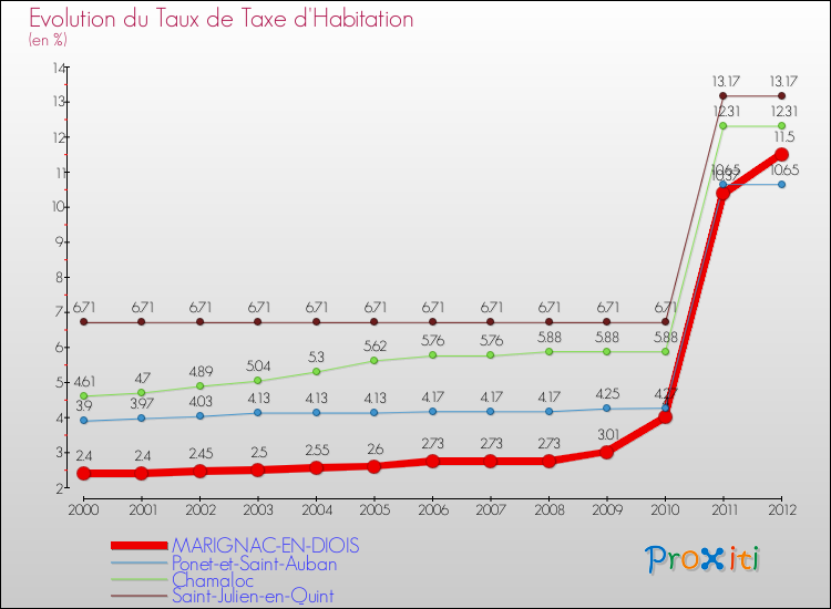 Evolution du taux de la taxe d'habitation pour MARIGNAC-EN-DIOIS et les communes proches Comparaison des taux de la taxe d'habitation pour MARIGNAC-EN-DIOIS et les communes voisines