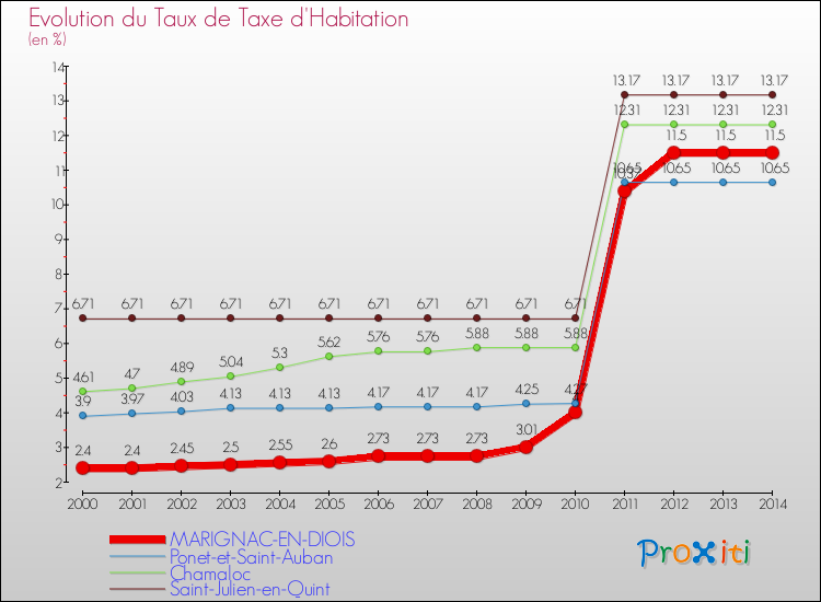 Evolution du taux de la taxe d'habitation pour MARIGNAC-EN-DIOIS et les communes proches de 2000 à 2014 Comparaison des taux de la taxe d'habitation pour MARIGNAC-EN-DIOIS et les communes voisines de 2000 à 2014