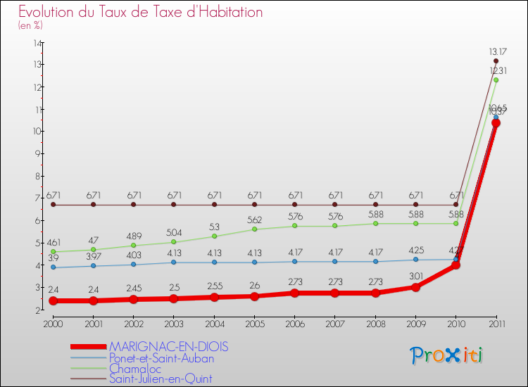 Evolution du taux de la taxe d'habitation pour MARIGNAC-EN-DIOIS et les communes proches Comparaison des taux de la taxe d'habitation pour MARIGNAC-EN-DIOIS et les communes voisines