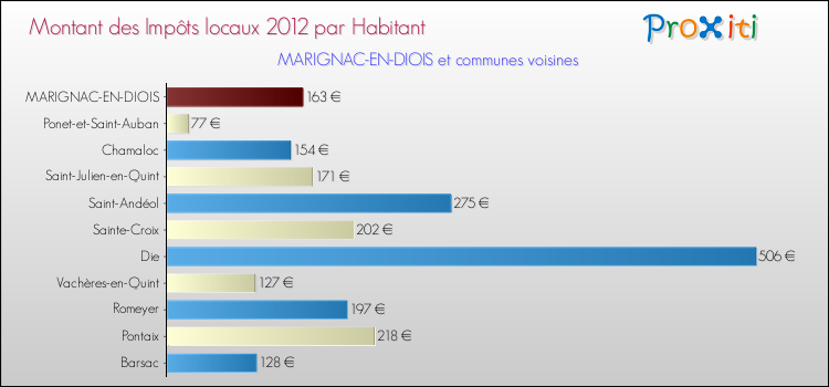 Montant des impôts locaux par Habitant pour MARIGNAC-EN-DIOIS et les communes proches Comparaison des impôts locaux par habitant pour MARIGNAC-EN-DIOIS et les communes voisines