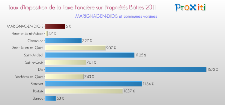 Taux d'imposition de la taxe foncière sur le bati 2011 pour MARIGNAC-EN-DIOIS et les communes proches Comparaison des taux d'imposition de la taxe foncière sur le bati 2011 pour MARIGNAC-EN-DIOIS et les communes voisines