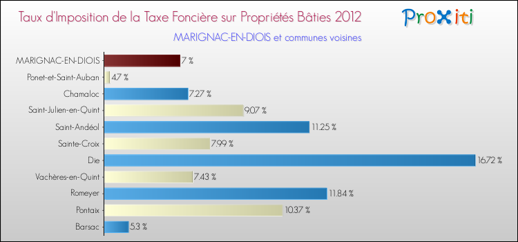 Taux d'imposition de la taxe foncière sur le bati 2012 pour MARIGNAC-EN-DIOIS et les communes proches Comparaison des taux d'imposition de la taxe foncière sur le bati 2012 pour MARIGNAC-EN-DIOIS et les communes voisines