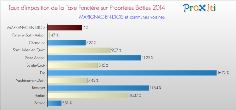 Taux d'imposition de la taxe foncière sur le bati 2014 pour MARIGNAC-EN-DIOIS et les communes proches Comparaison des taux d'imposition de la taxe foncière sur le bati 2014 pour MARIGNAC-EN-DIOIS et les communes voisines