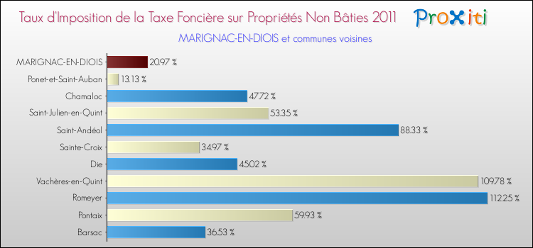 Taux d'imposition de la taxe foncière sur les immeubles et terrains non batis 2011 pour MARIGNAC-EN-DIOIS et les communes proches Comparaison des taux d'imposition de la taxe foncière sur les immeubles et terrains non batis 2011 pour MARIGNAC-EN-DIOIS et les communes voisines