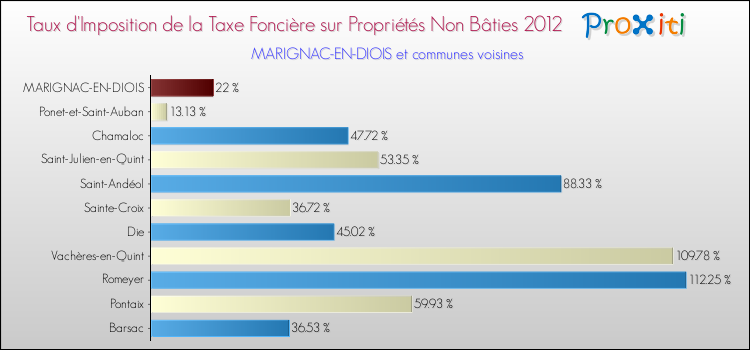 Taux d'imposition de la taxe foncière sur les immeubles et terrains non batis 2012 pour MARIGNAC-EN-DIOIS et les communes proches Comparaison des taux d'imposition de la taxe foncière sur les immeubles et terrains non batis 2012 pour MARIGNAC-EN-DIOIS et les communes voisines