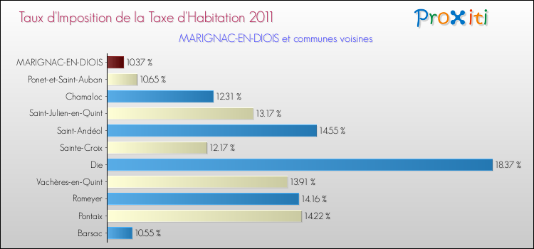 Taux d'imposition de la taxe d'habitation 2011 pour MARIGNAC-EN-DIOIS et les communes proches Comparaison des taux d'imposition de la taxe d'habitation 2011 pour MARIGNAC-EN-DIOIS et les communes voisines