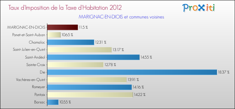 Taux d'imposition de la taxe d'habitation 2012 pour MARIGNAC-EN-DIOIS et les communes proches Comparaison des taux d'imposition de la taxe d'habitation 2012 pour MARIGNAC-EN-DIOIS et les communes voisines