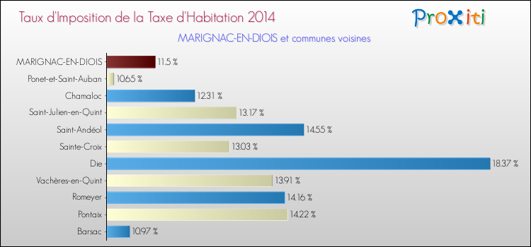 Taux d'imposition de la taxe d'habitation 2014 pour MARIGNAC-EN-DIOIS et les communes proches Comparaison des taux d'imposition de la taxe d'habitation 2014 pour MARIGNAC-EN-DIOIS et les communes voisines