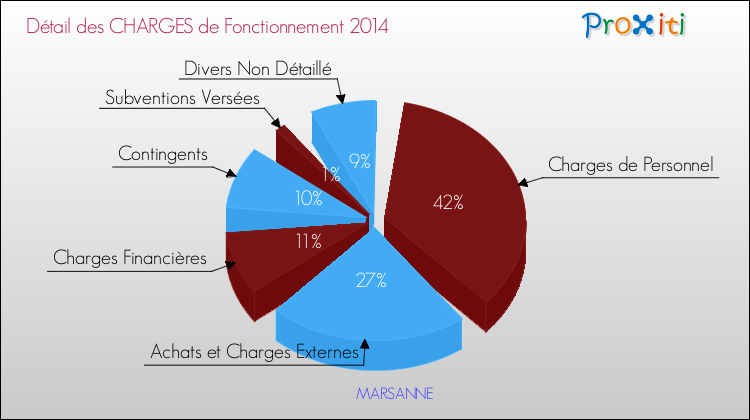 Décomposition des Charges de Fonctionnement 2014 de la commune de MARSANNE Charges de Fonctionnement 2014 pour la commune de MARSANNE