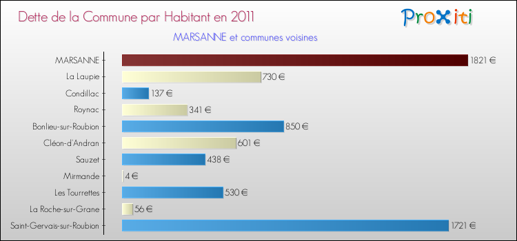 Dette par habitant de la commune en 2011 pour MARSANNE et les communes proches Comparaison de la dette par habitant de la commune en 2011 pour MARSANNE et les communes voisines