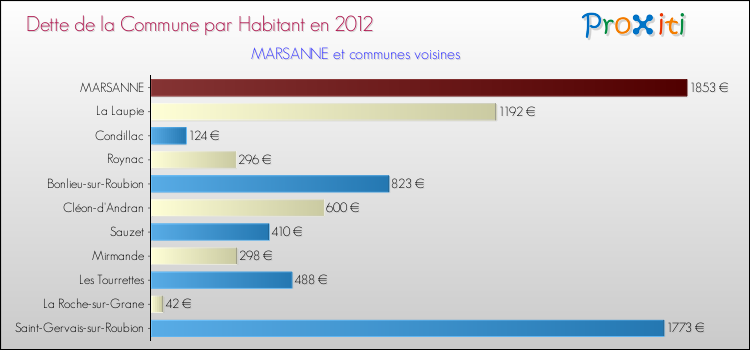 Dette par habitant de la commune en 2012 pour MARSANNE et les communes proches Comparaison de la dette par habitant de la commune en 2012 pour MARSANNE et les communes voisines