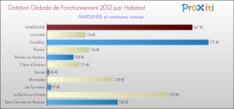 Montant des dotations globales de fonctionnement DGF par Habitant pour MARSANNE et les communes proches Comparaison des des dotations globales de fonctionnement DGF par habitant pour MARSANNE et les communes voisines