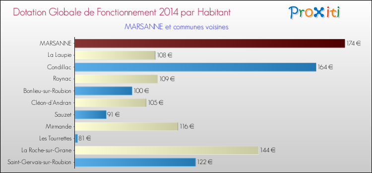 Montant des dotations globales de fonctionnement DGF par Habitant pour MARSANNE et les communes proches en 2014. Comparaison des des dotations globales de fonctionnement DGF par habitant pour MARSANNE et les communes voisines en 2014.