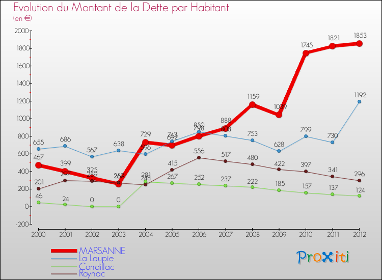 Evolution de la dette par habitant pour la commune de MARSANNE et les communes proches de 2000 à 2012 Comparaison de la dette par habitant pour MARSANNE et les communes voisines de 2000 à 2012