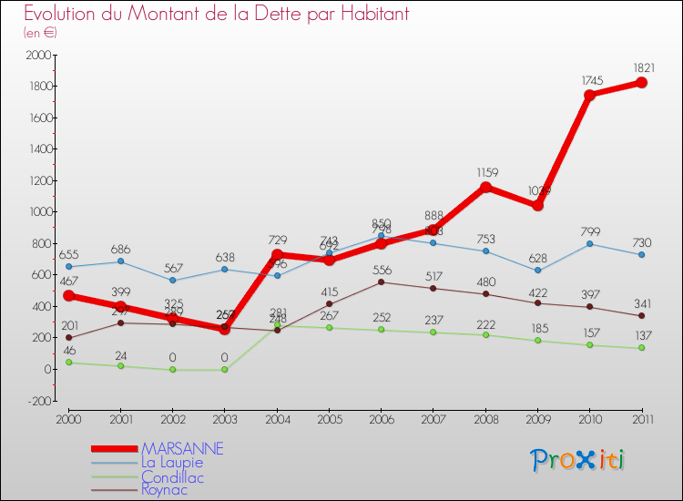Evolution de la dette par habitant pour la commune de MARSANNE et les communes proches Comparaison de la dette par habitant pour MARSANNE et les communes voisines