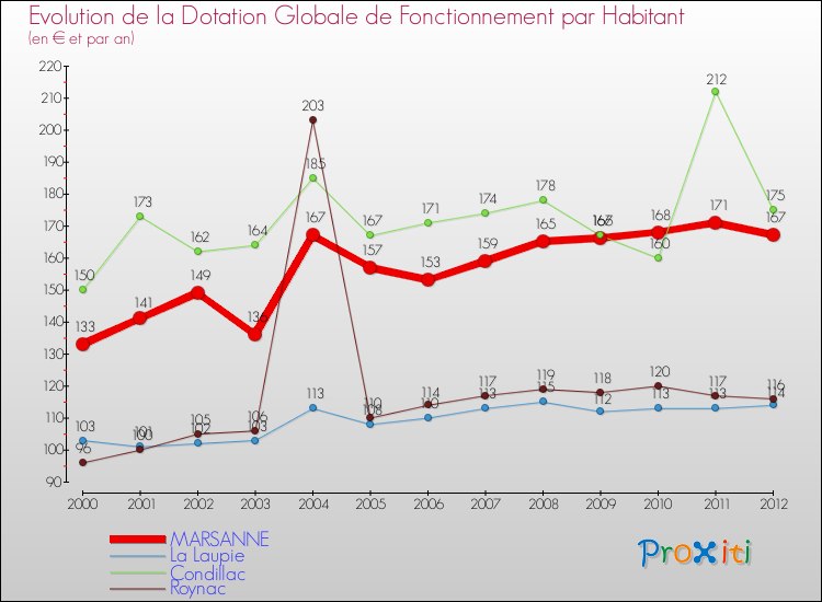 Evolution et montant de la dotation globale de fonctionnement par Habitant pour MARSANNE et les communes proches Comparaison des dotations globales de fonctionnement par habitant pour MARSANNE et les communes voisines