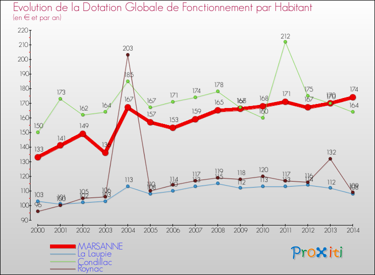 Evolution et montant de la dotation globale de fonctionnement par Habitant pour MARSANNE et les communes proches de 2000 à 2014. Comparaison des dotations globales de fonctionnement par habitant pour MARSANNE et les communes voisines de 2000 à 2014.