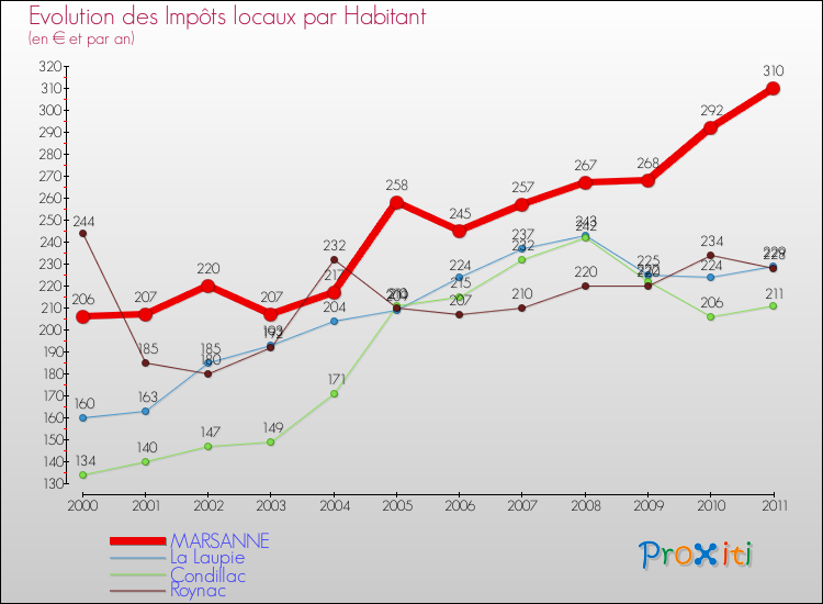 Evolution et montant des impôts locaux par Habitant pour MARSANNE et les communes proches Comparaison des impôts locaux par habitant pour MARSANNE et les communes voisines